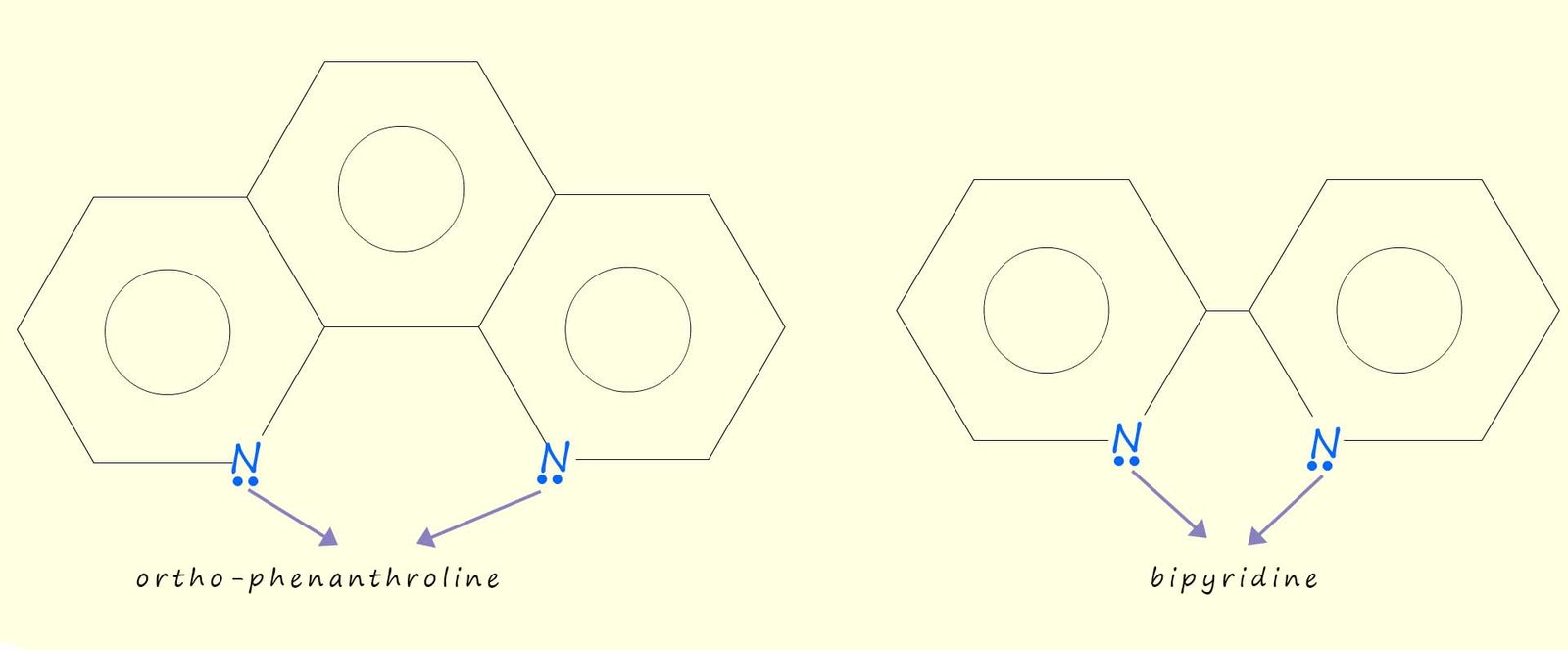 The dispalyed formula of the bidentate ligands bipyridine and ortho-phenanathroline